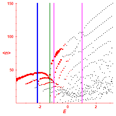 Peres lattice <N>